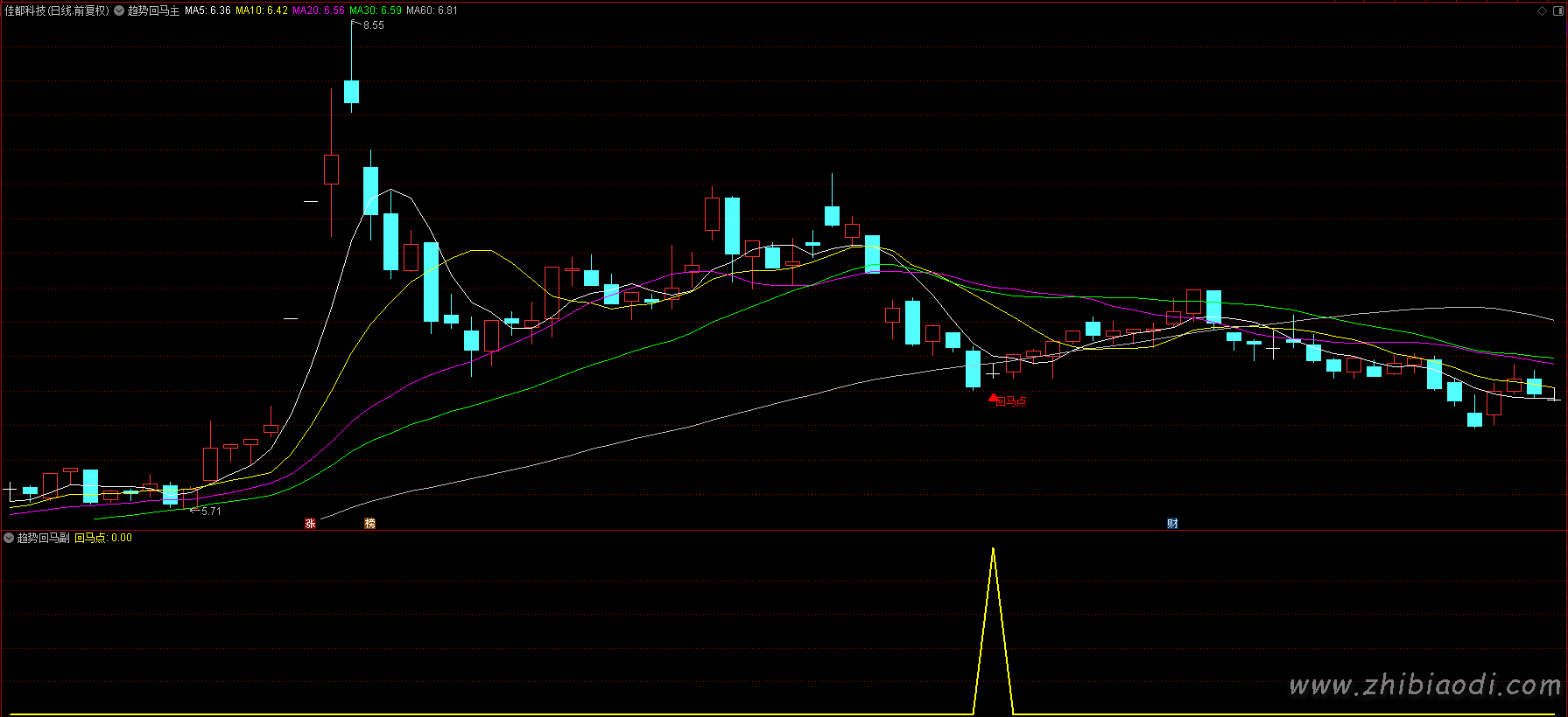 趋势回马指标 趋势回马指标