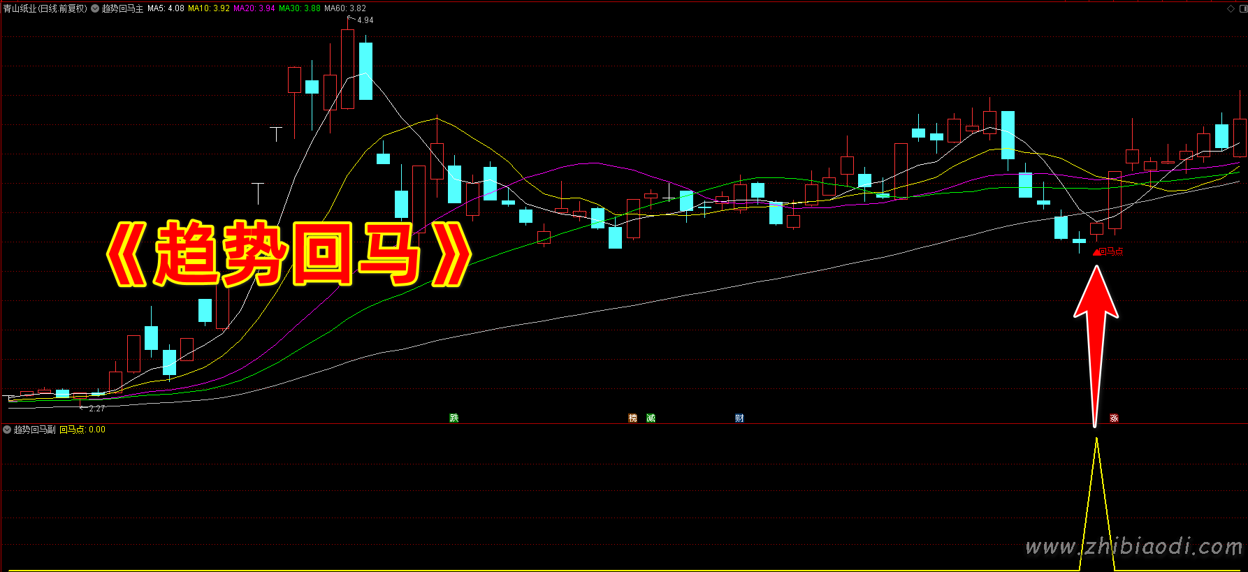 趋势回马指标 趋势回马指标