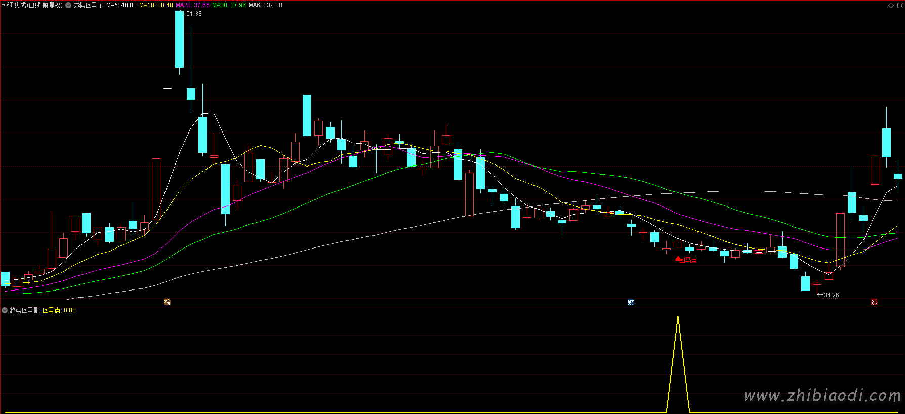 趋势回马指标 趋势回马指标