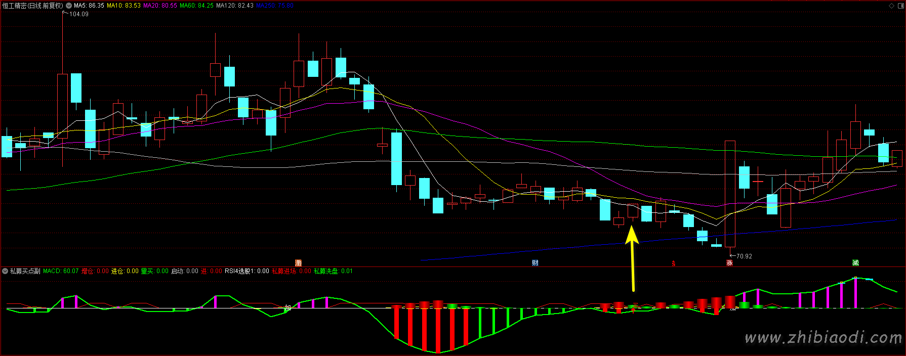 私募买点指标 私募买点指标