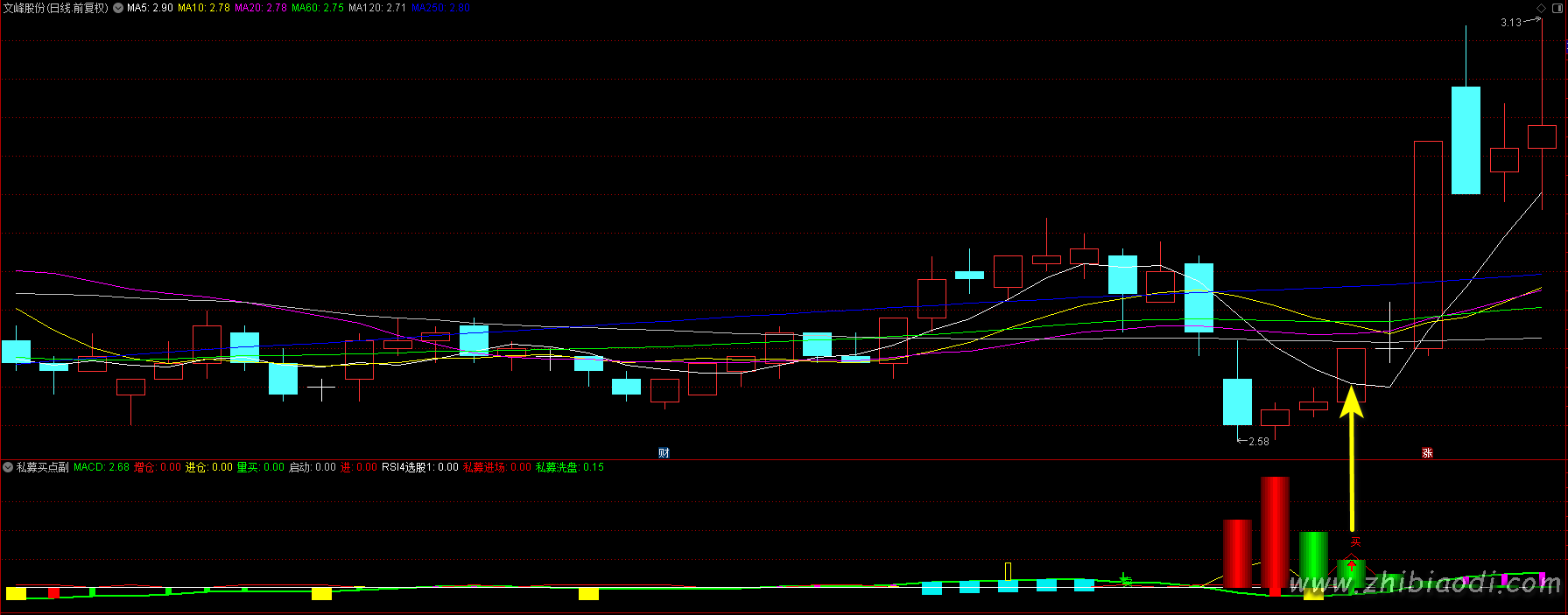 私募买点指标 私募买点指标