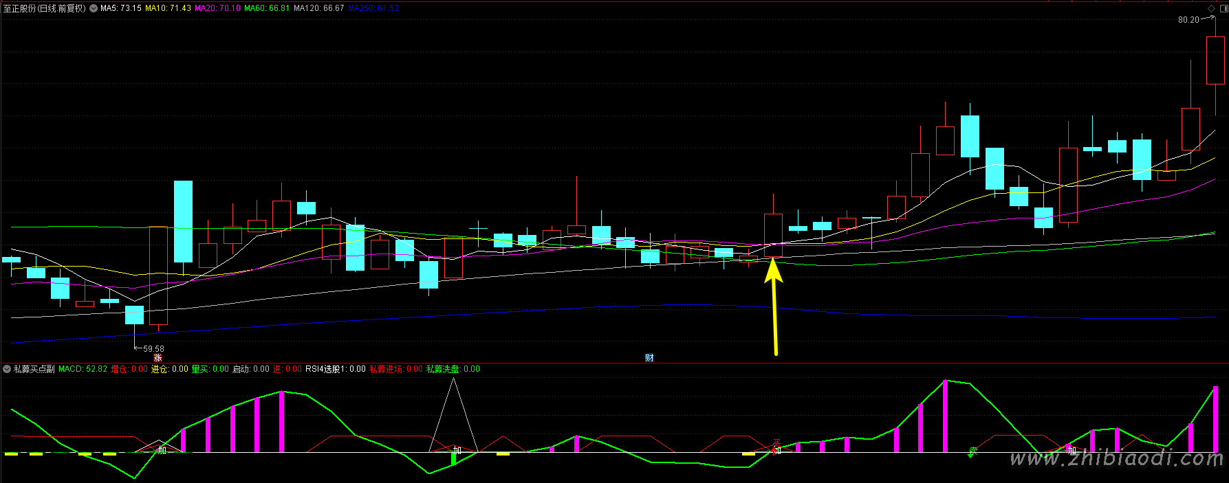 私募买点指标 私募买点指标