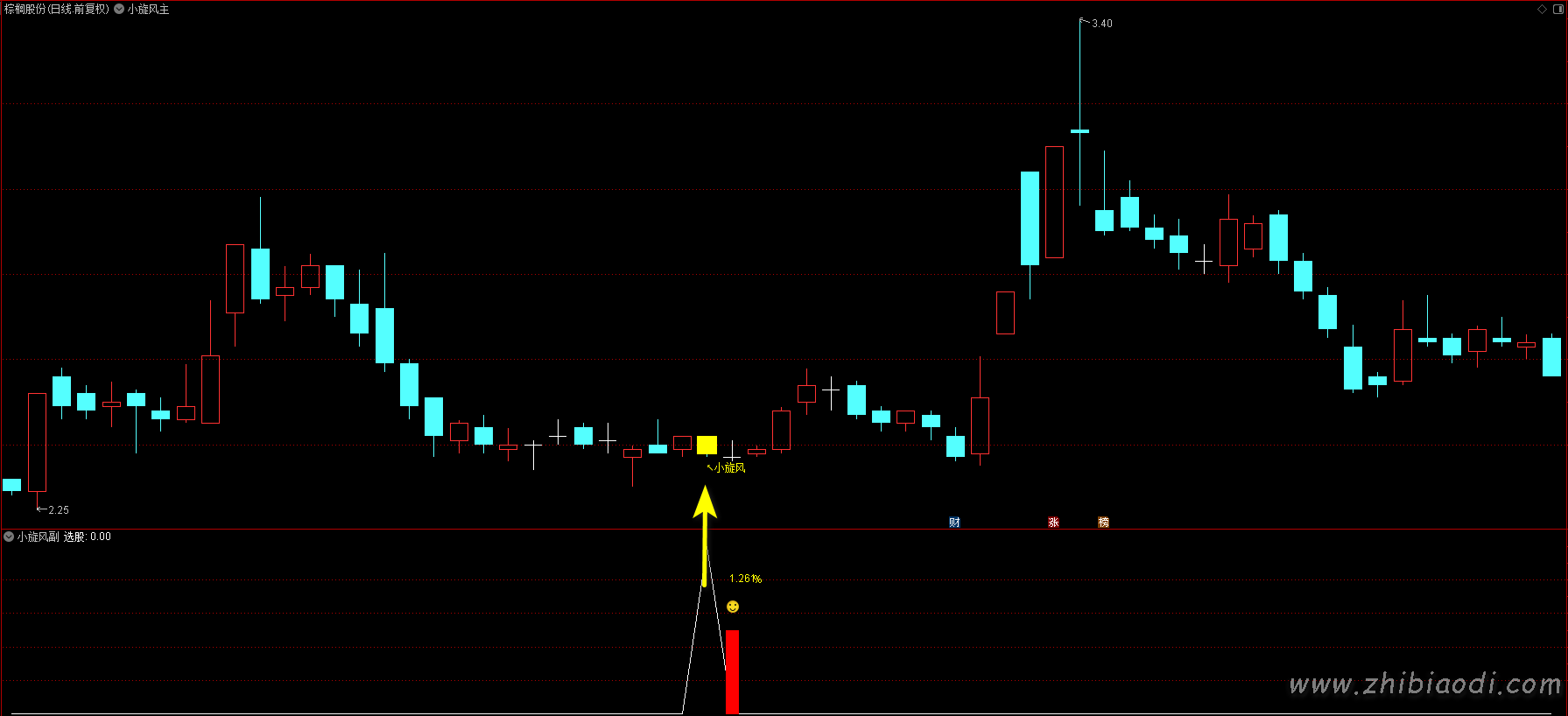 金钻小旋风指标