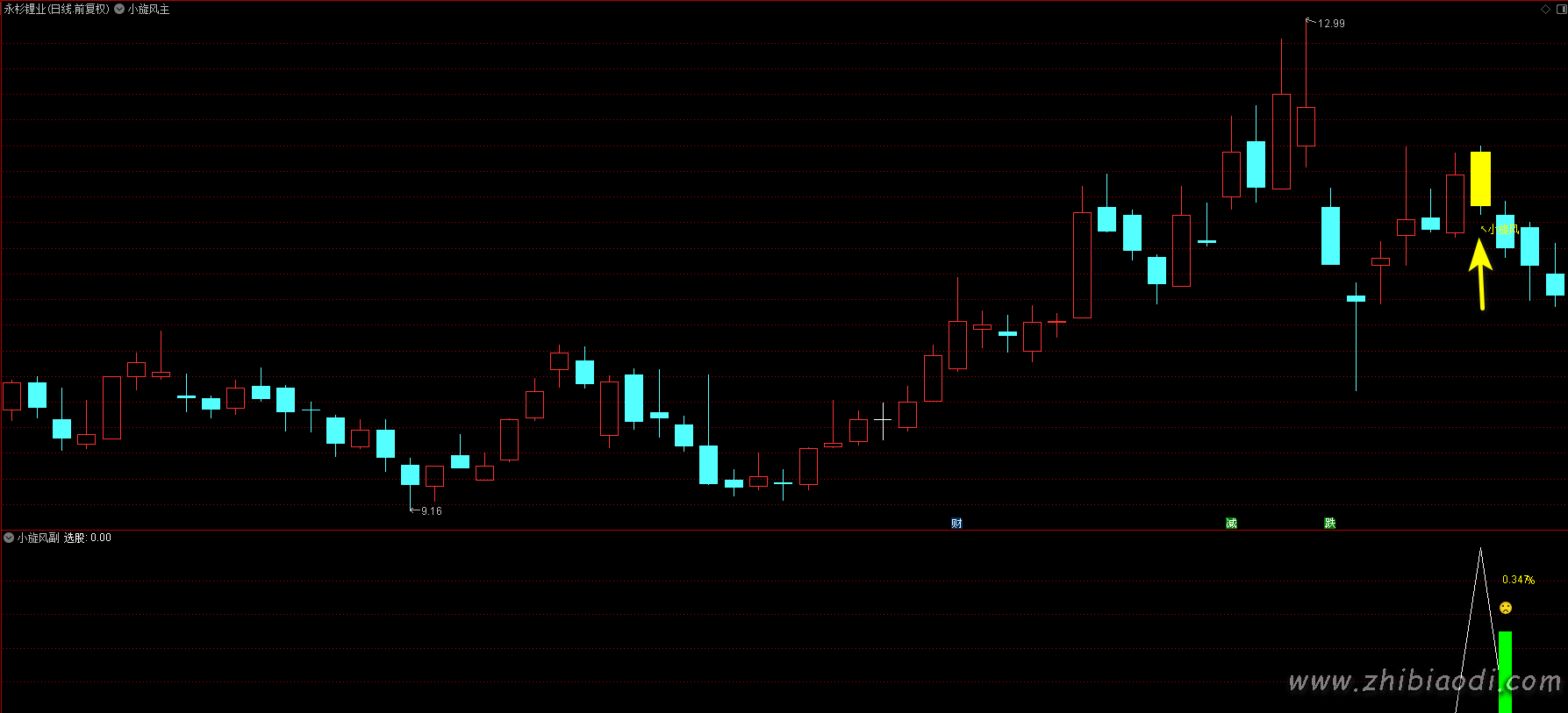 金钻小旋风指标