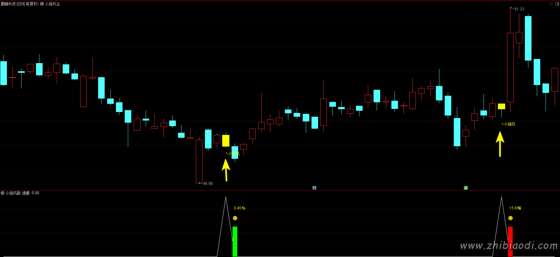 金钻小旋风指标