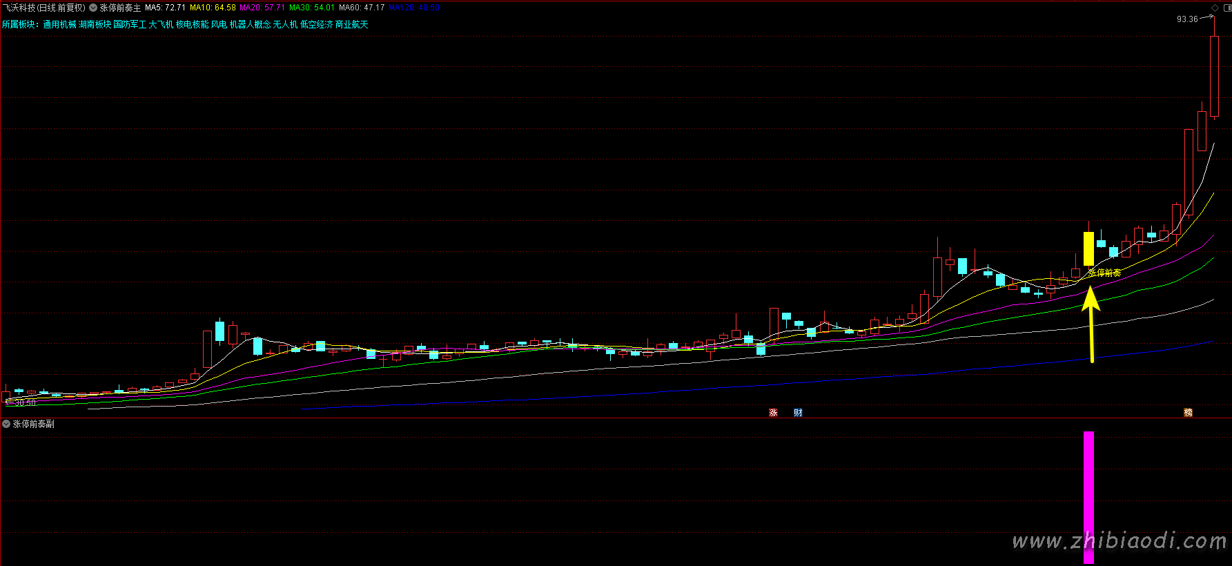 涨停前奏指标 涨停前奏指标