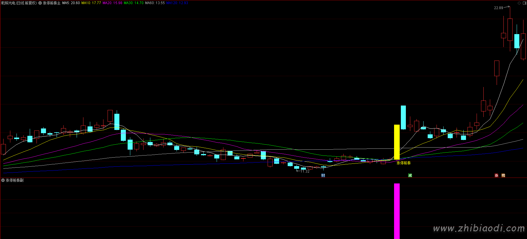 涨停前奏指标 涨停前奏指标