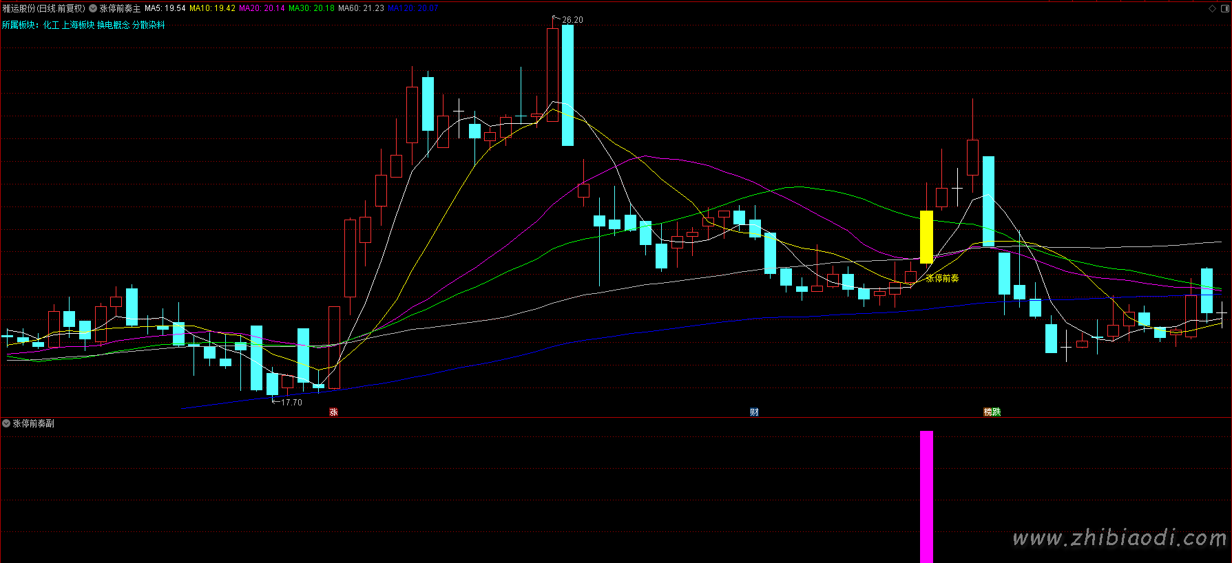 涨停前奏指标 涨停前奏指标