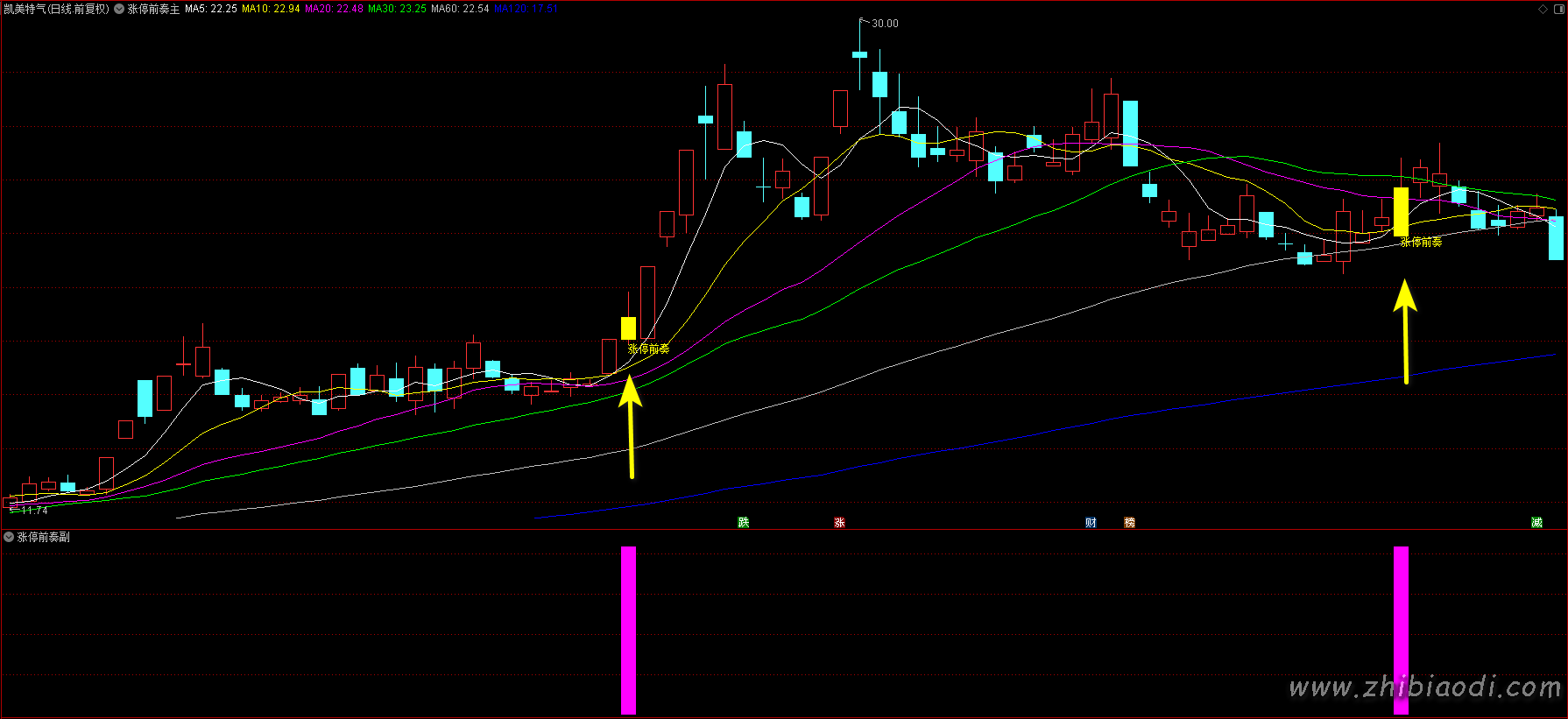涨停前奏指标 涨停前奏指标