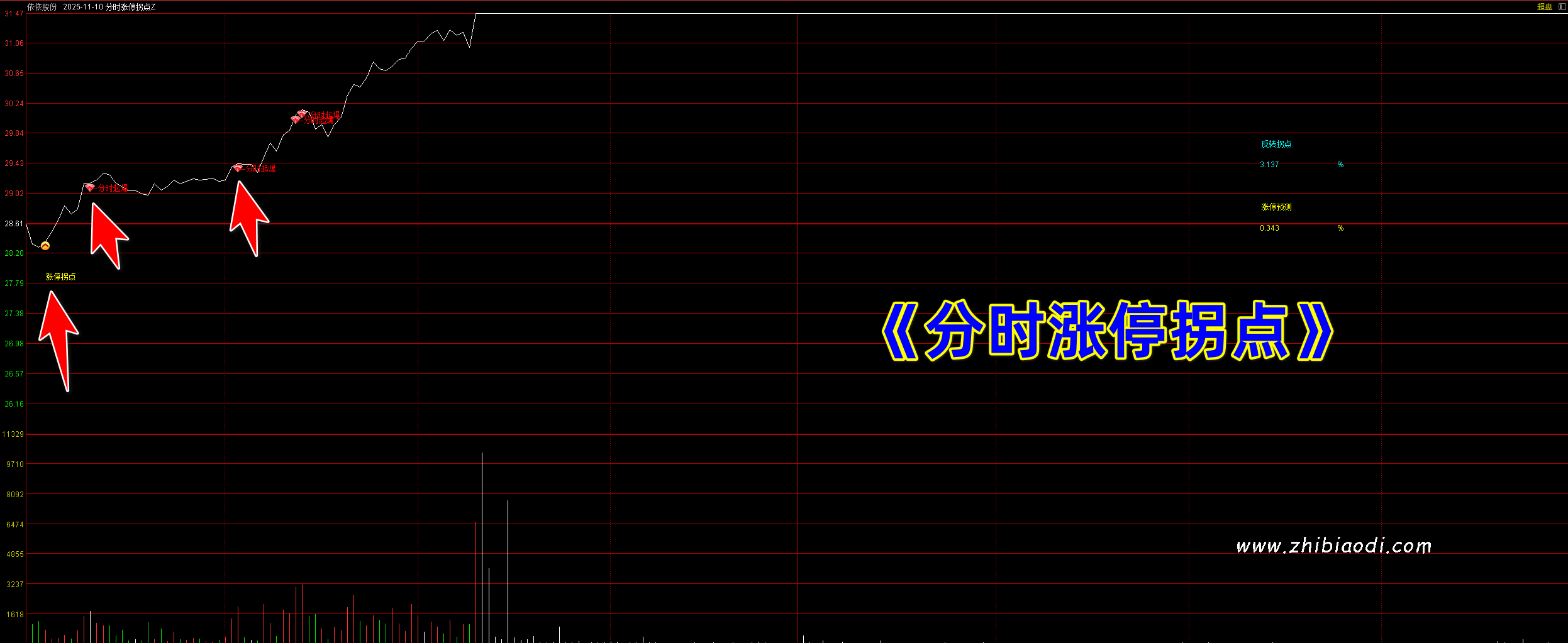分时涨停拐点指标