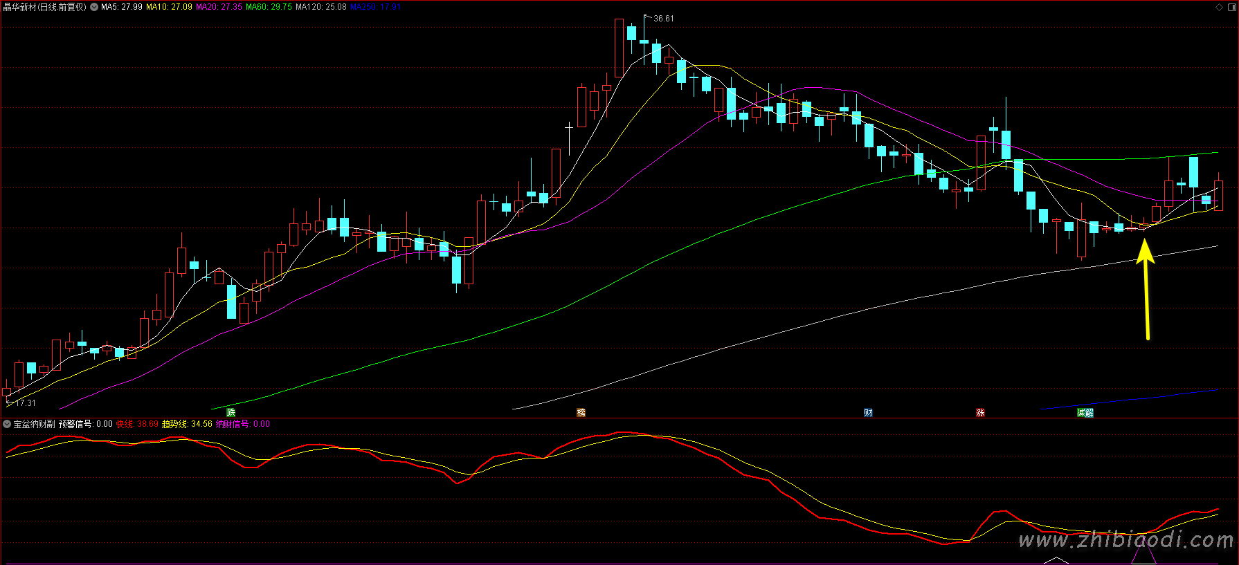 宝盆纳财指标 宝盆纳财指标