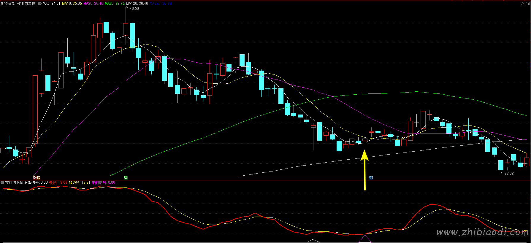 宝盆纳财指标 宝盆纳财指标