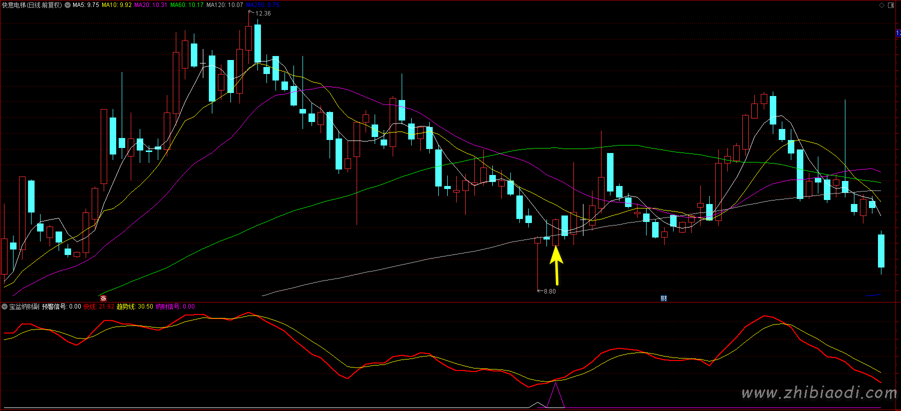 宝盆纳财指标 宝盆纳财指标