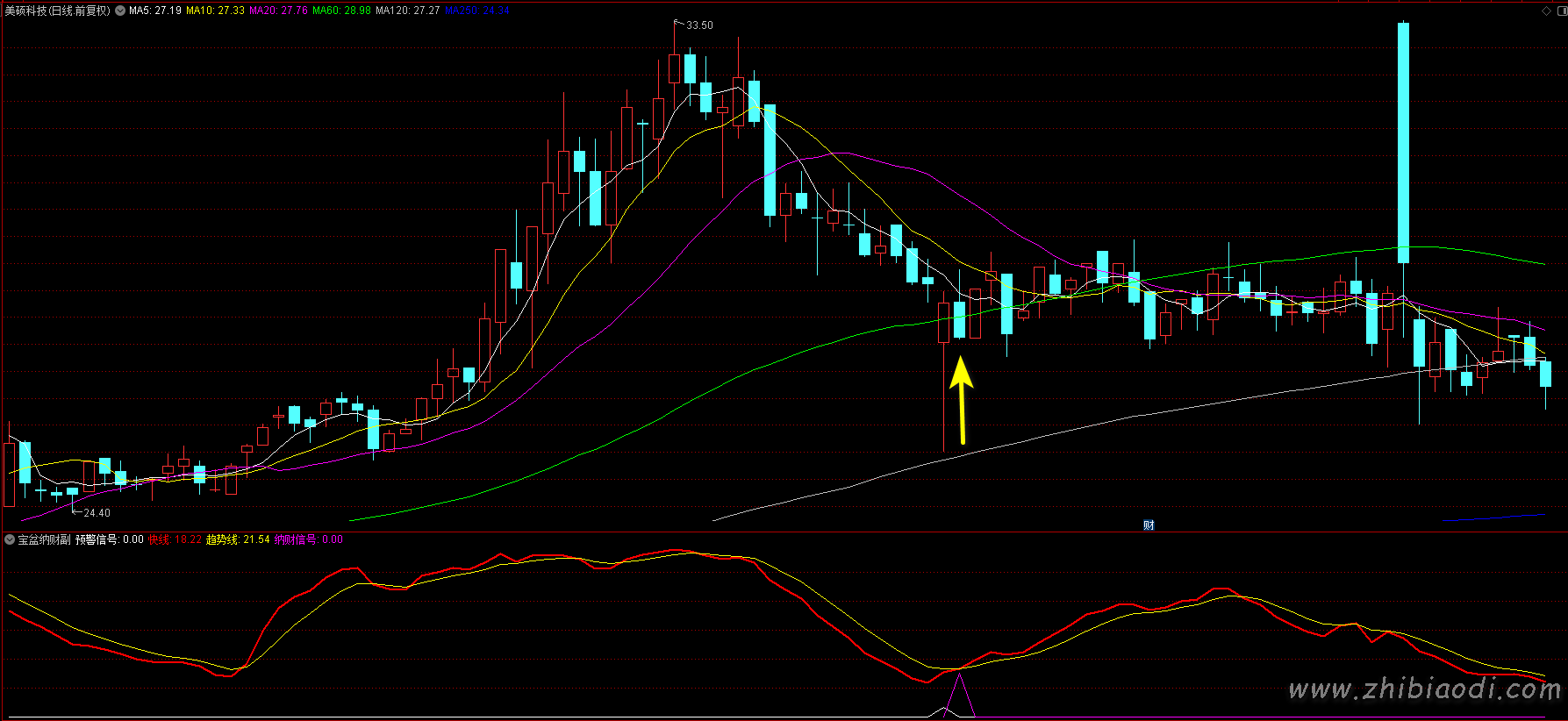 宝盆纳财指标 宝盆纳财指标