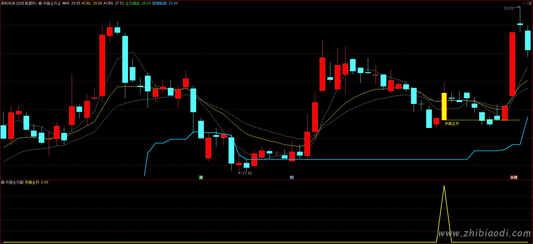 共振主升指标 共振主升指标