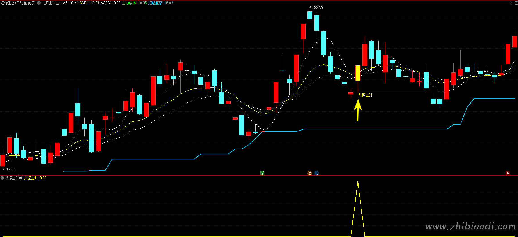 共振主升指标 共振主升指标