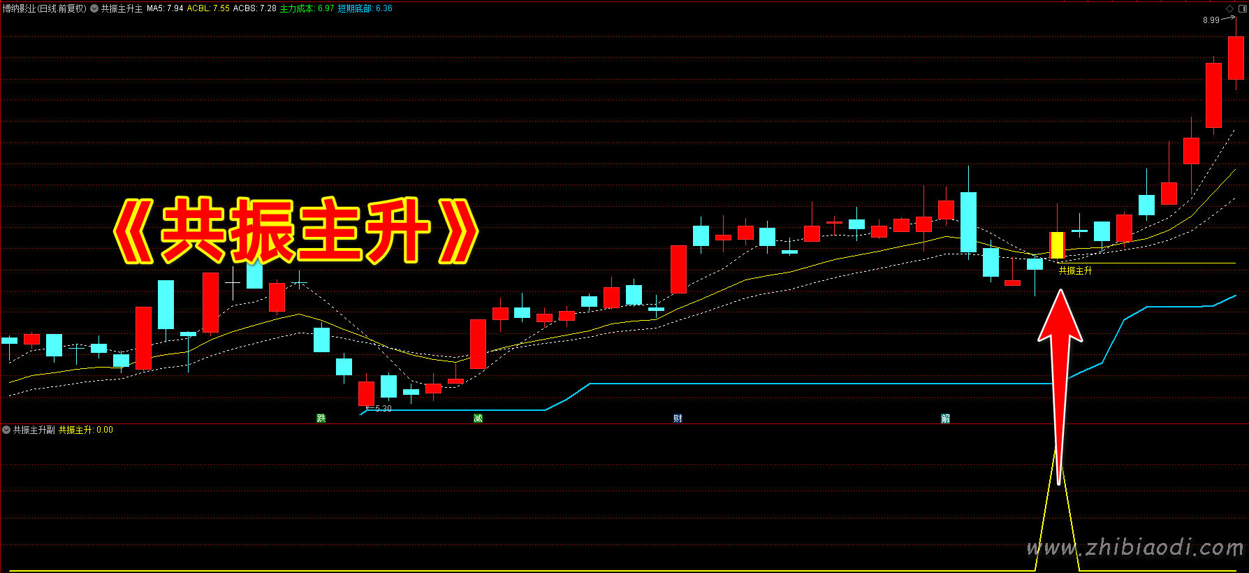 共振主升指标 共振主升指标