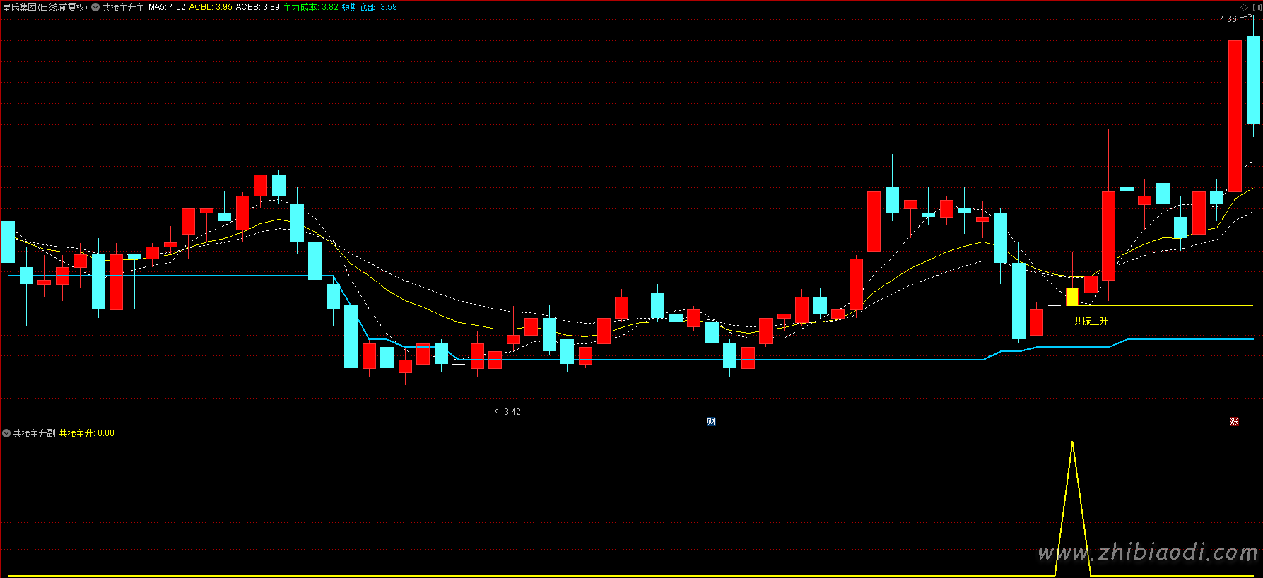 共振主升指标 共振主升指标