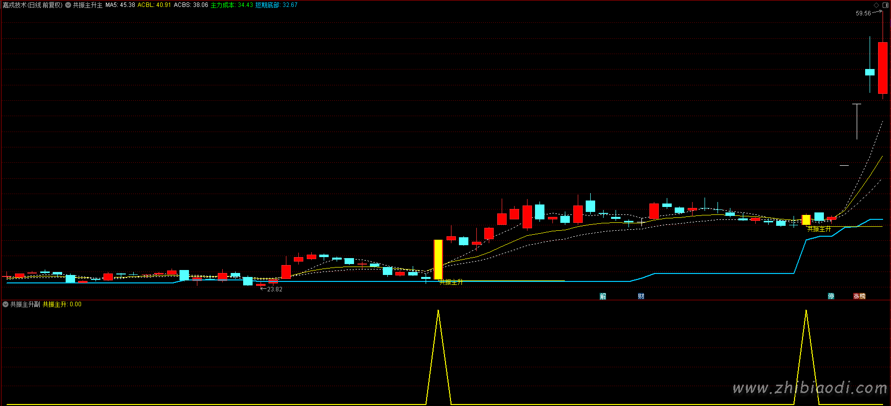 共振主升指标 共振主升指标