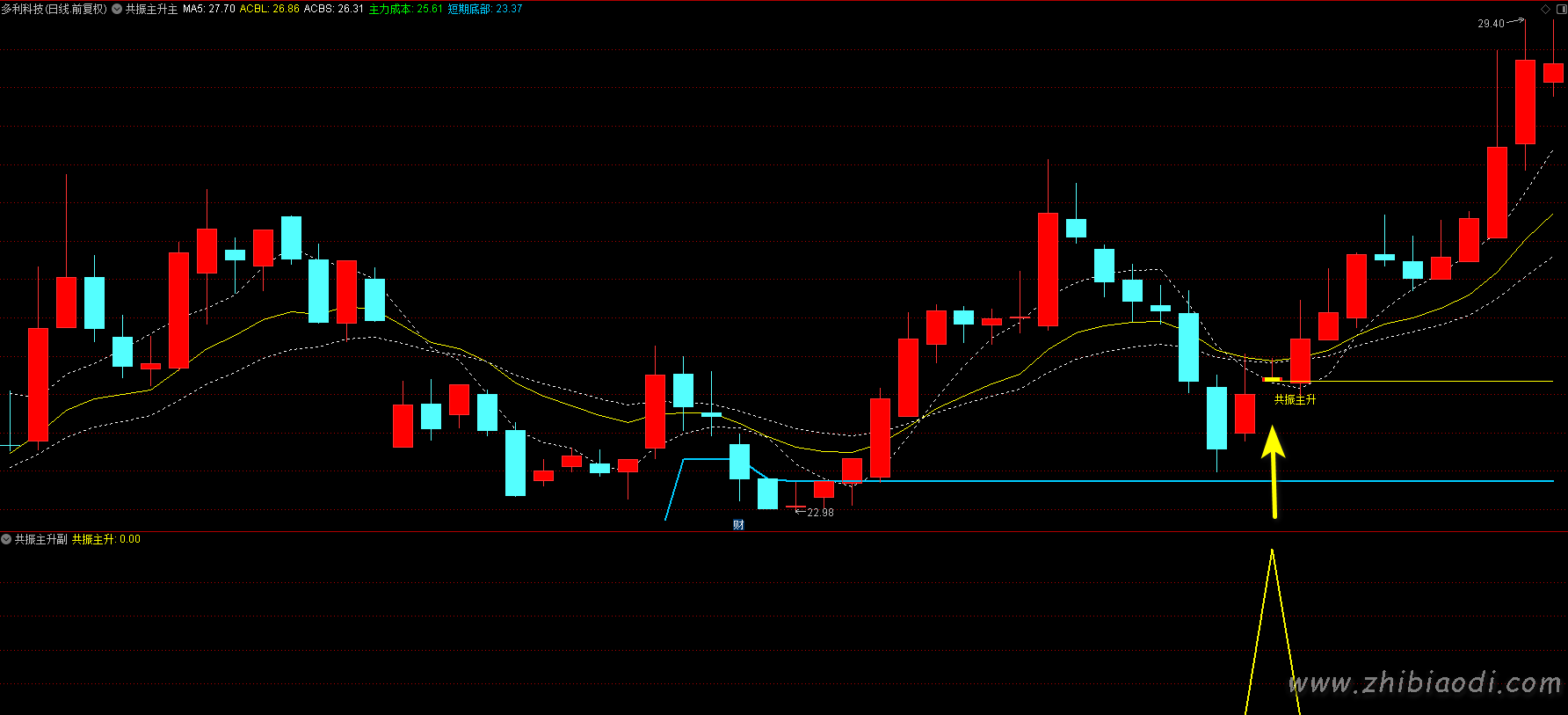共振主升指标 共振主升指标