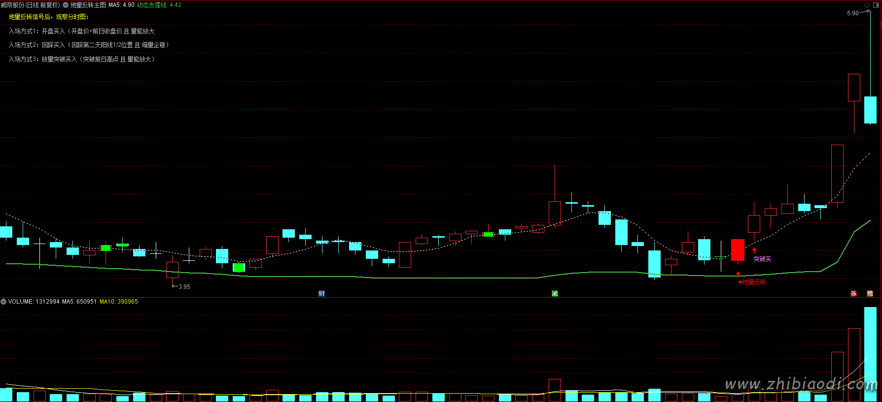 地量反转抄底指标 地量反转抄底指标