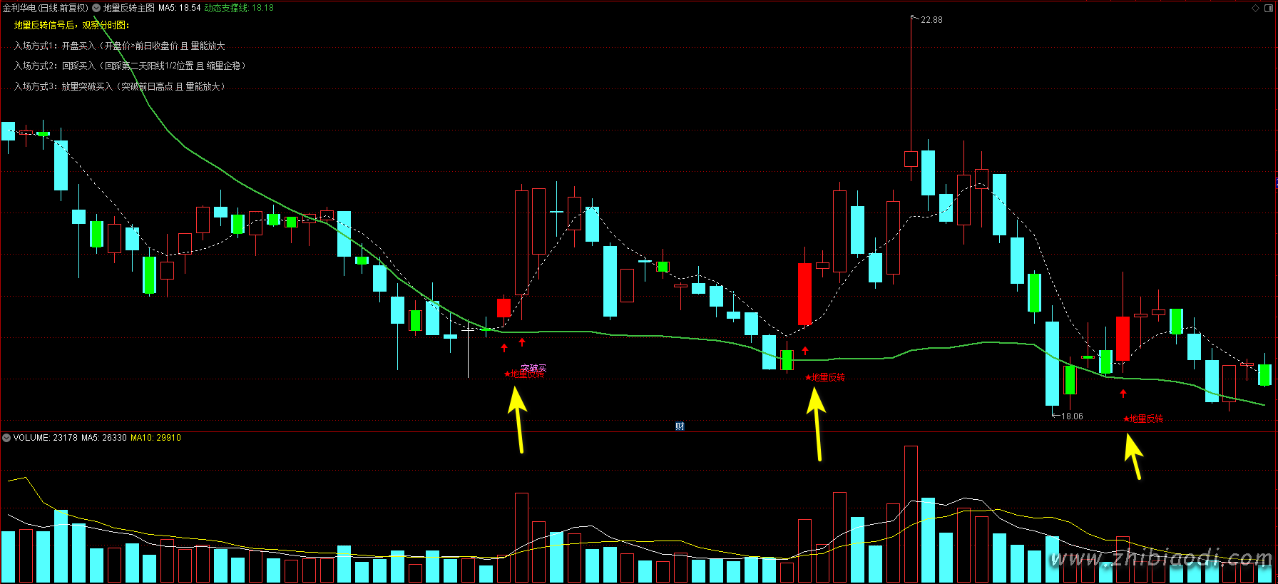 地量反转抄底指标 地量反转抄底指标