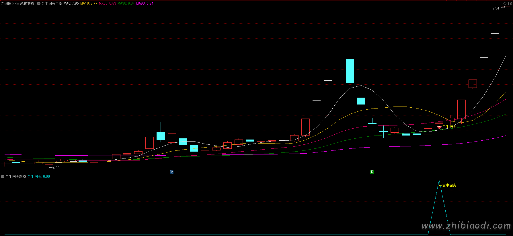 金牛回头指标 金牛回头指标