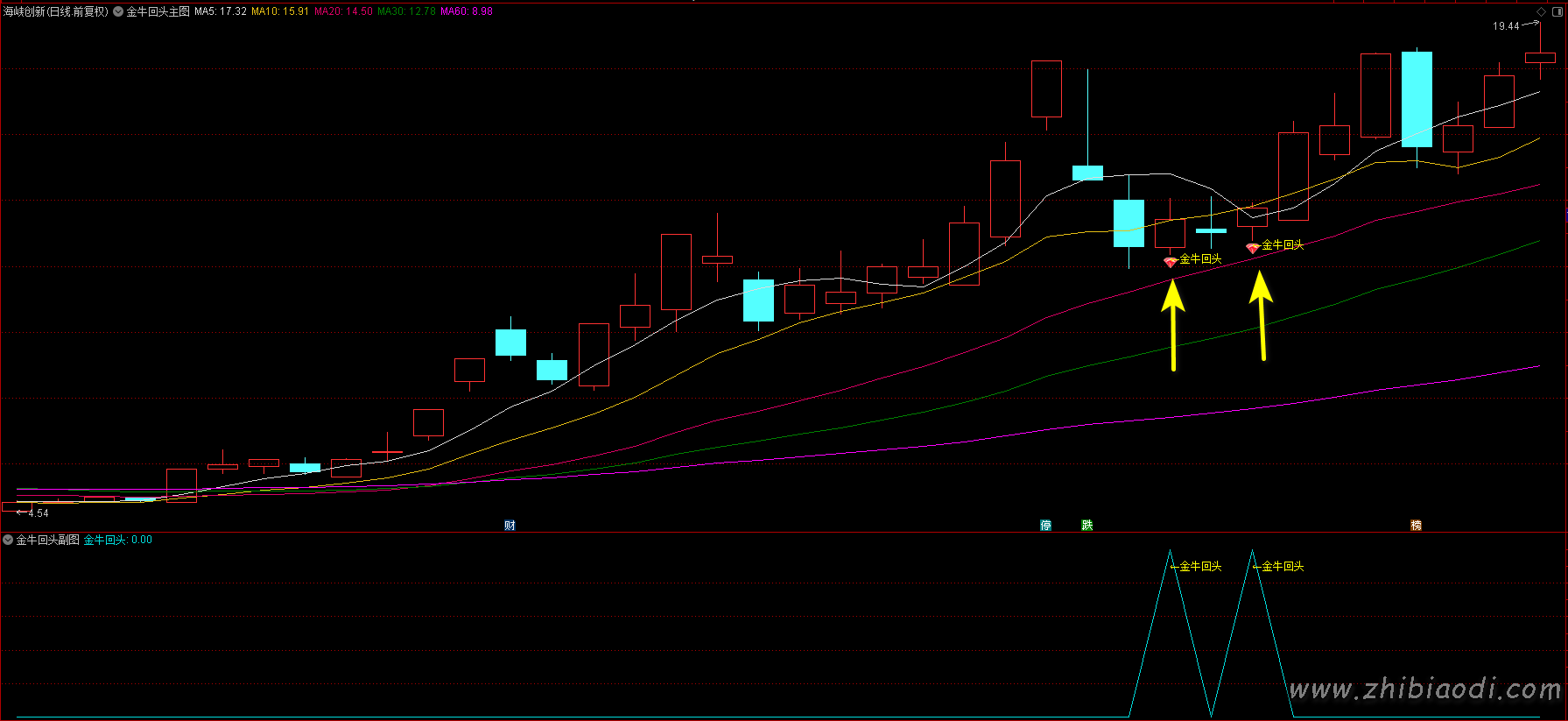 金牛回头指标 金牛回头指标