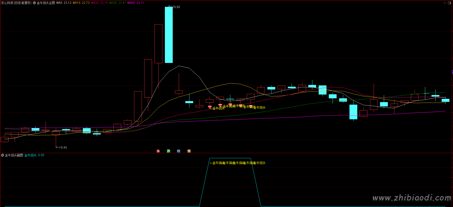 金牛回头指标 金牛回头指标