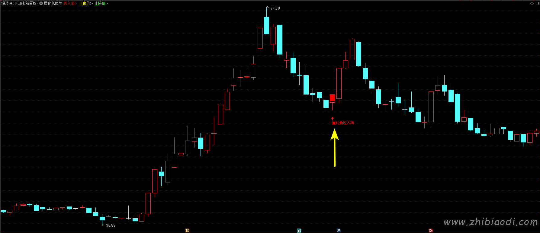 量化低位指标 量化低位指标