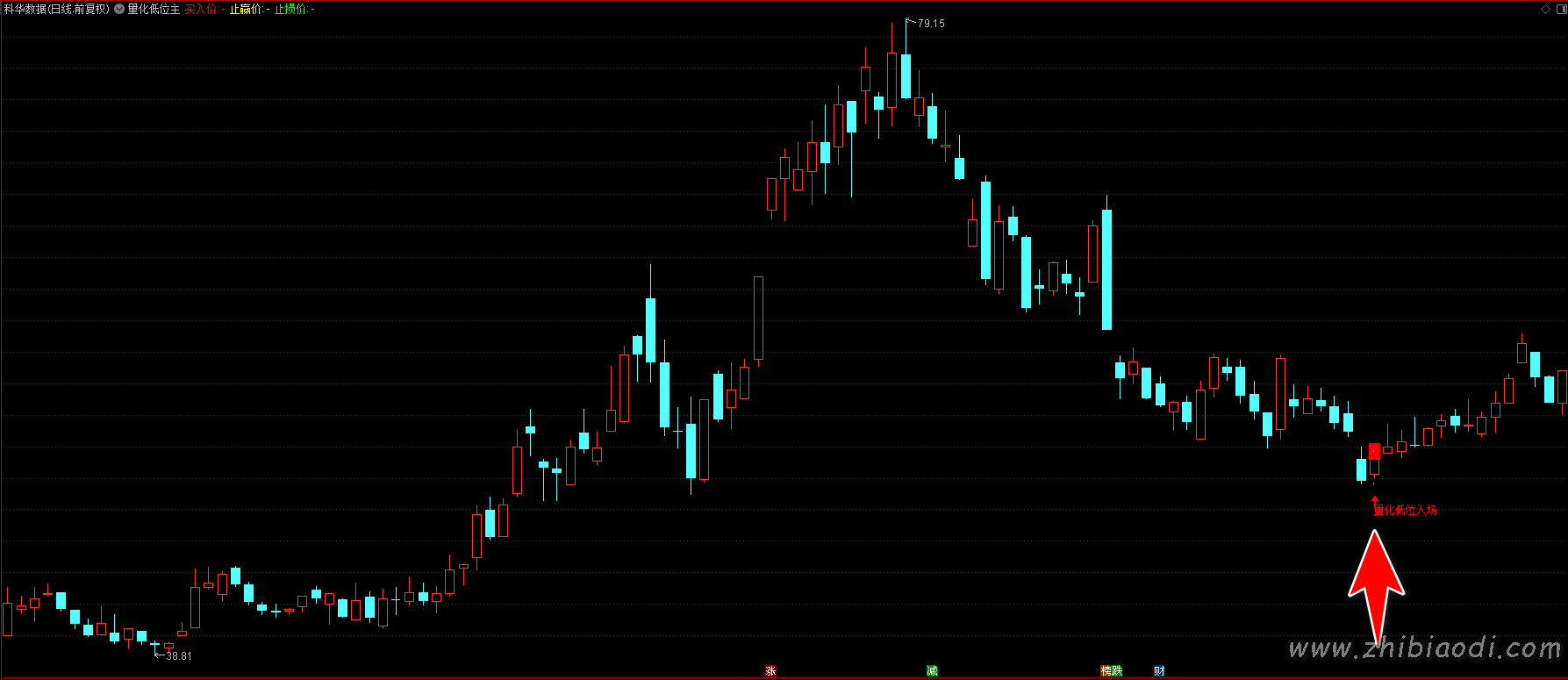 量化低位指标 量化低位指标