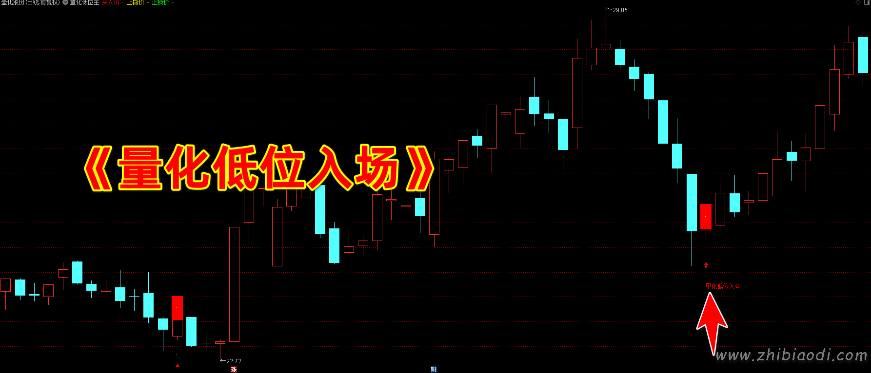 量化低位指标 量化低位指标