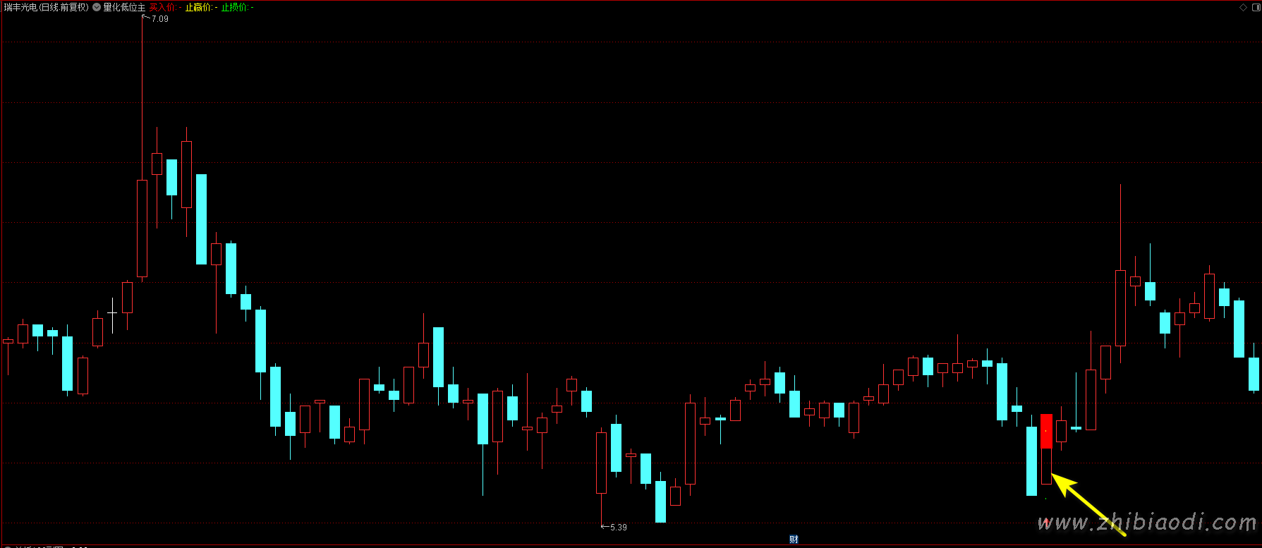 量化低位指标 量化低位指标