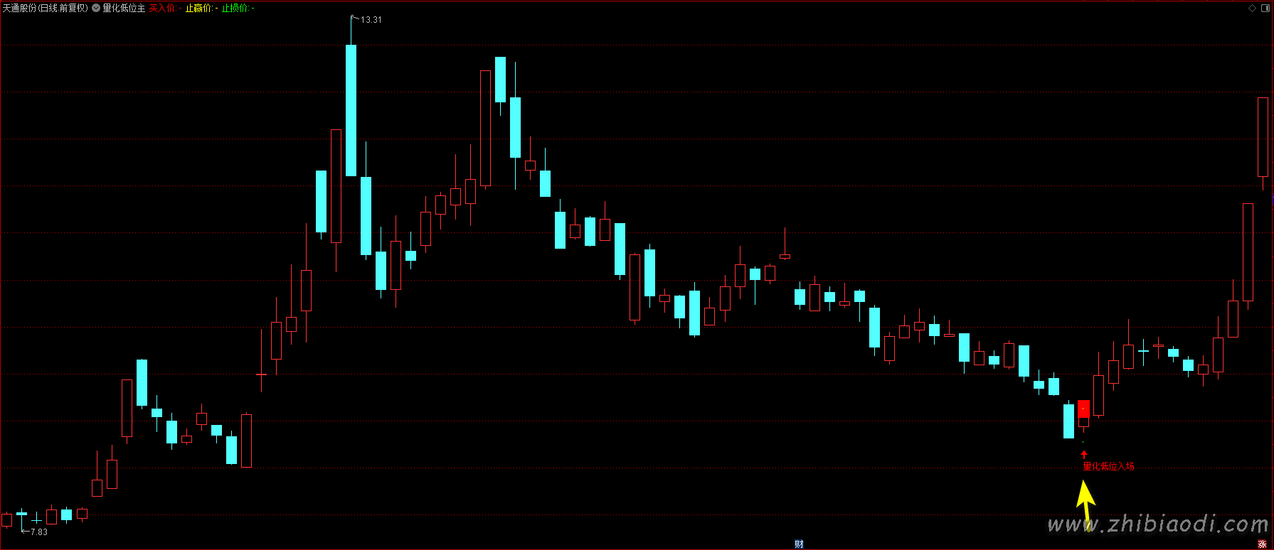 量化低位指标 量化低位指标
