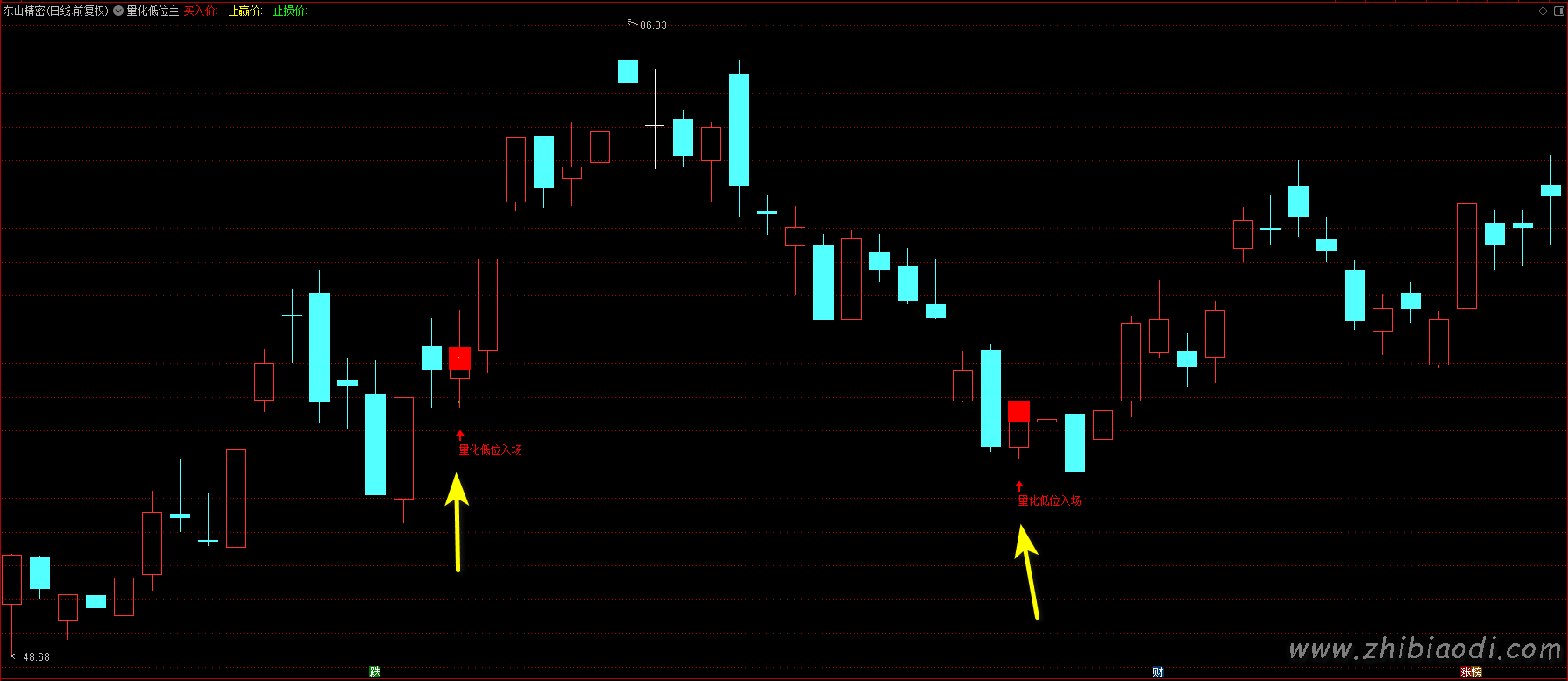 量化低位指标 量化低位指标