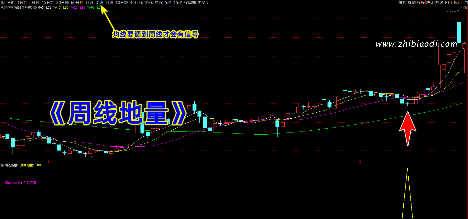 周线缩地量指标