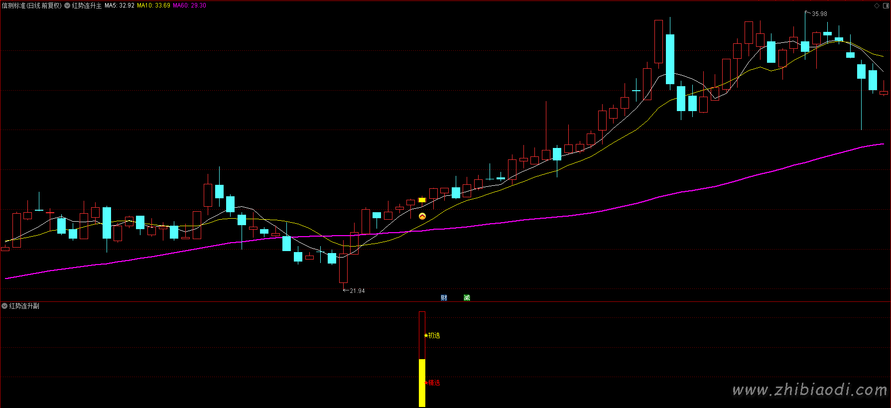 红势连升指标