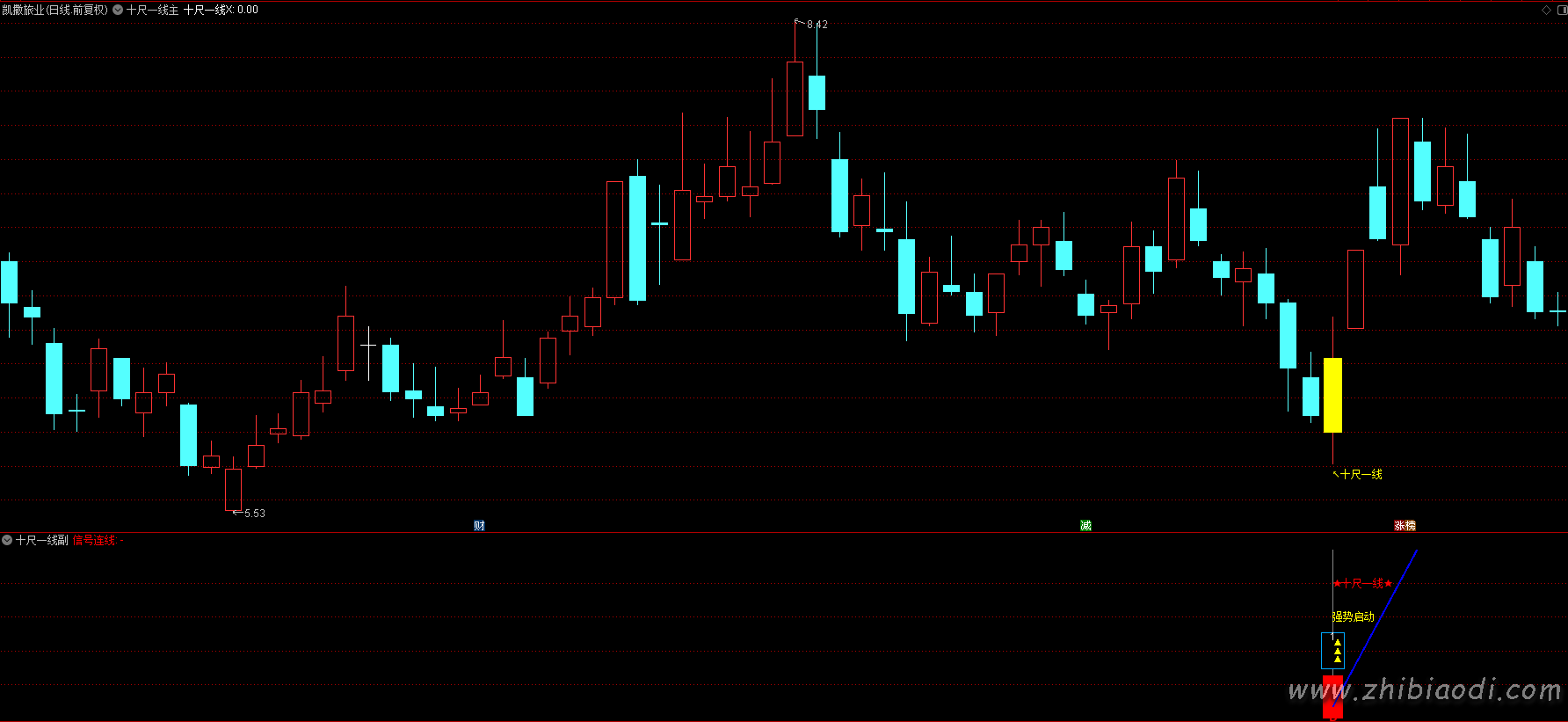 十尺一号线指标