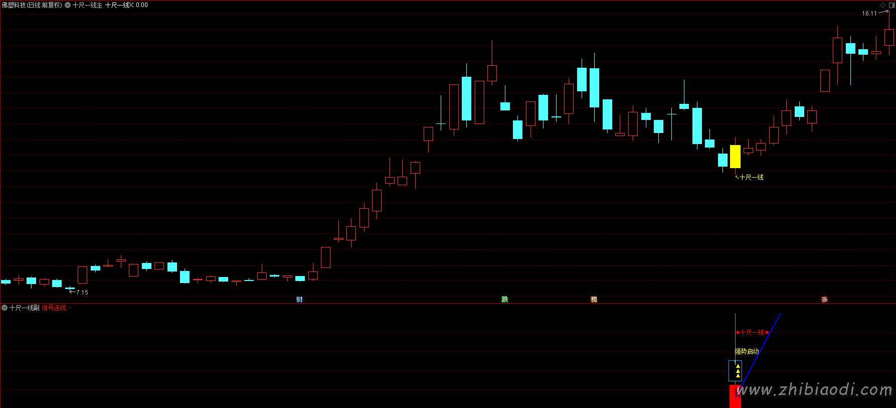 十尺一号线指标