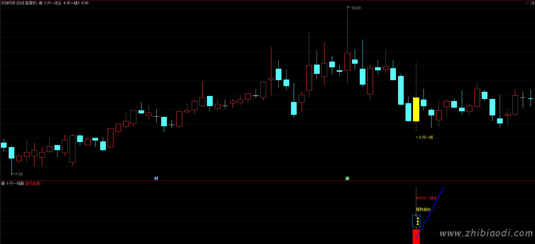 十尺一号线指标