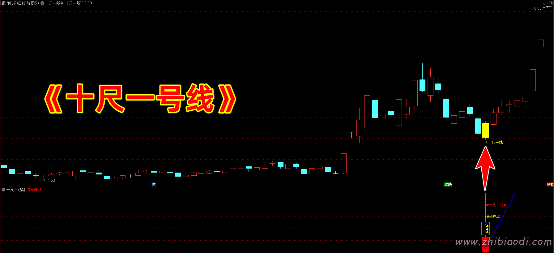 十尺一号线指标
