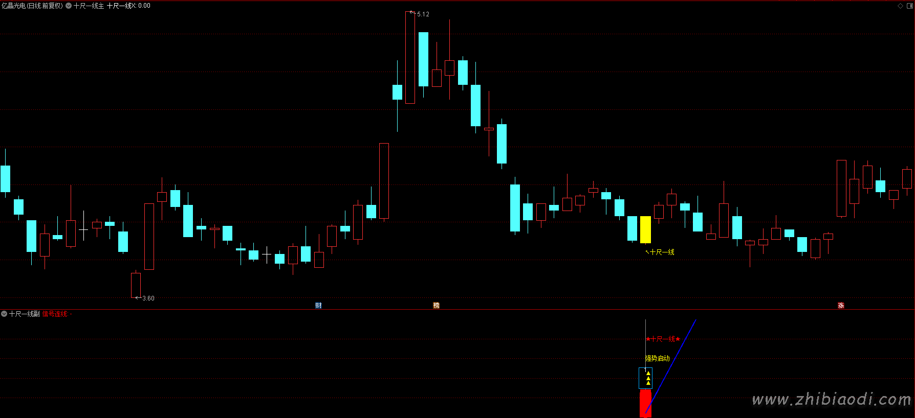 十尺一号线指标