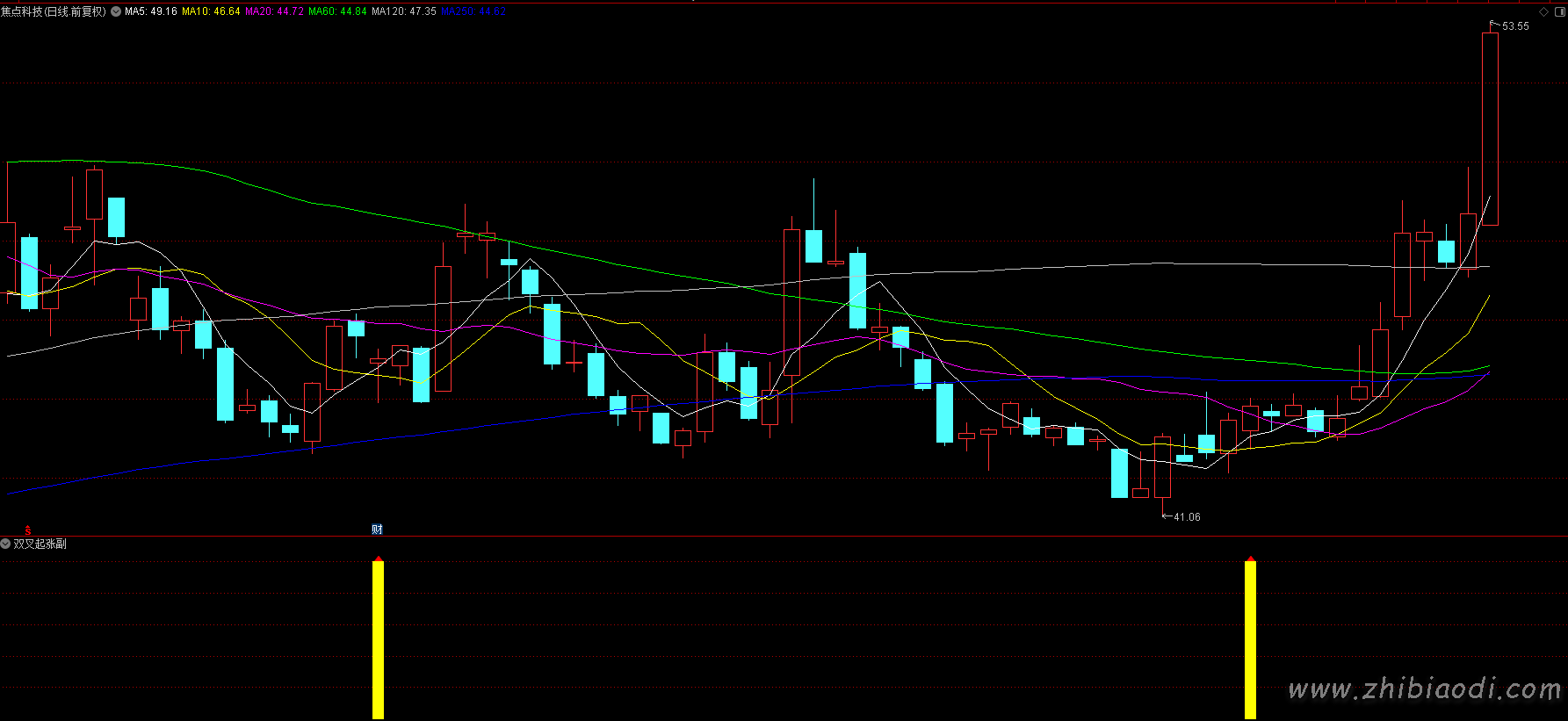 双叉起涨指标