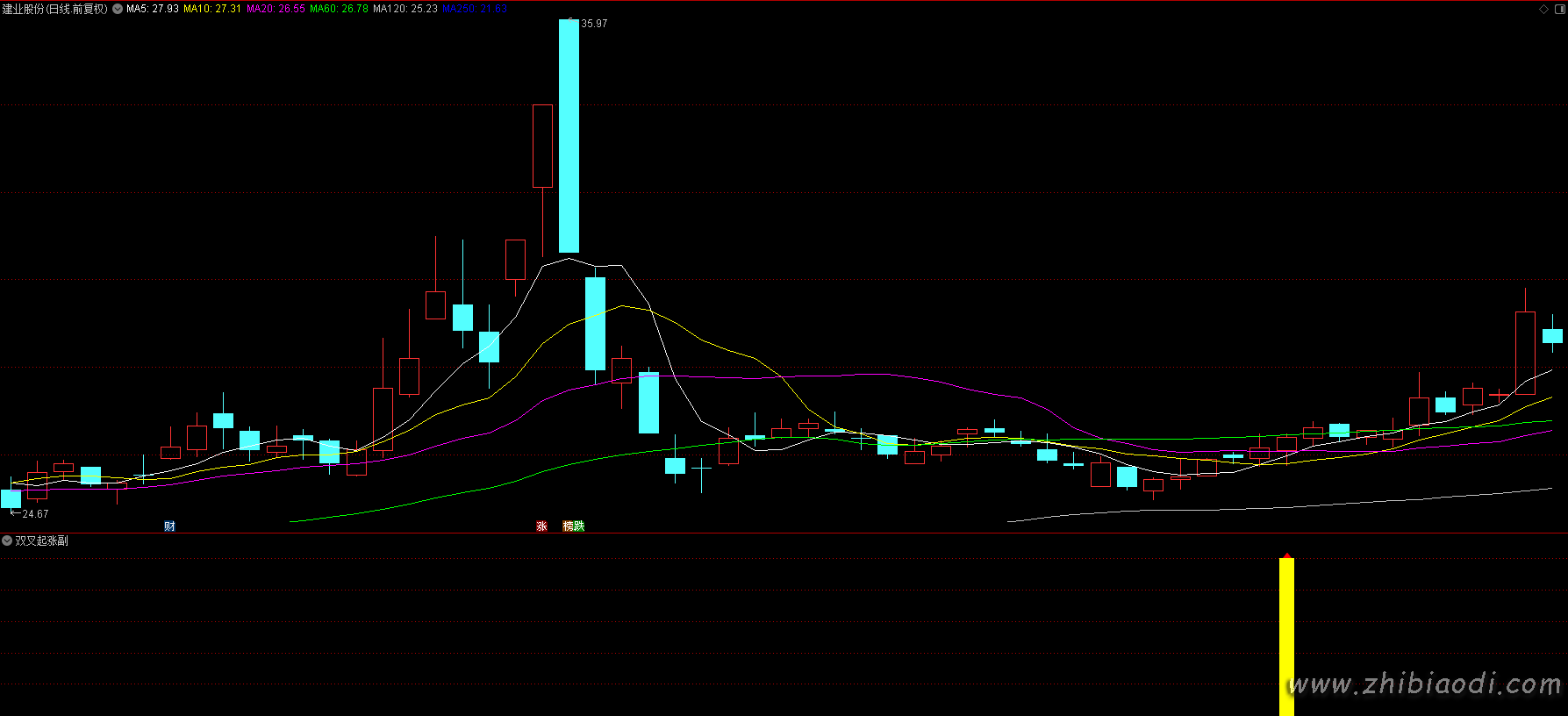 双叉起涨指标