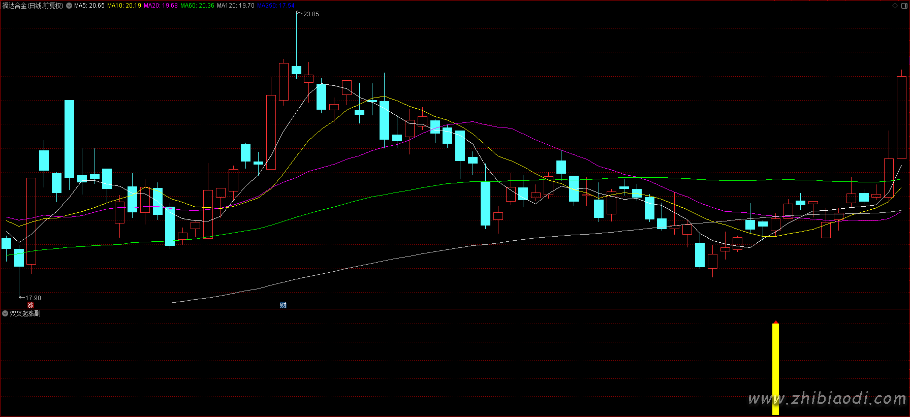 双叉起涨指标