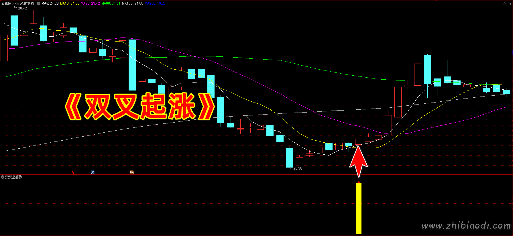 双叉起涨指标