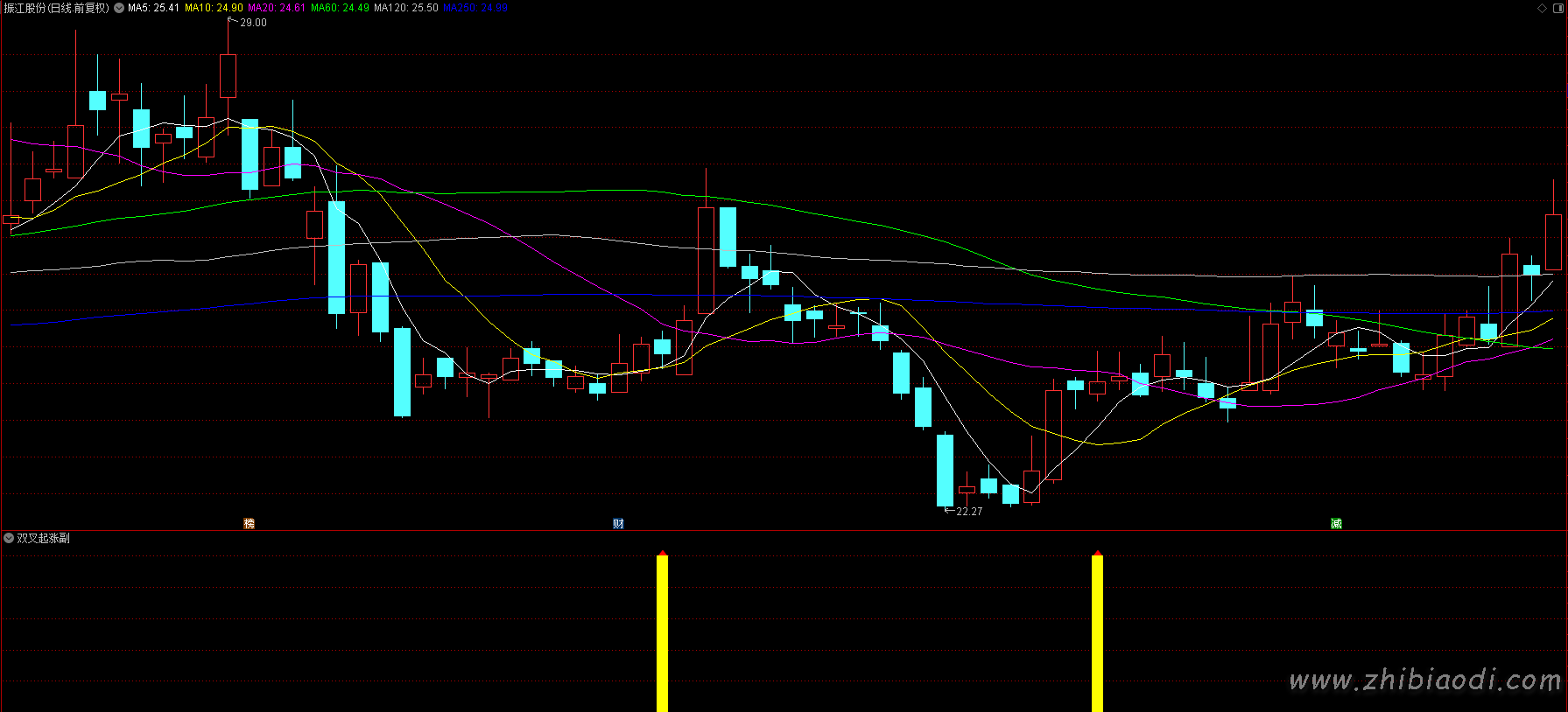 双叉起涨指标