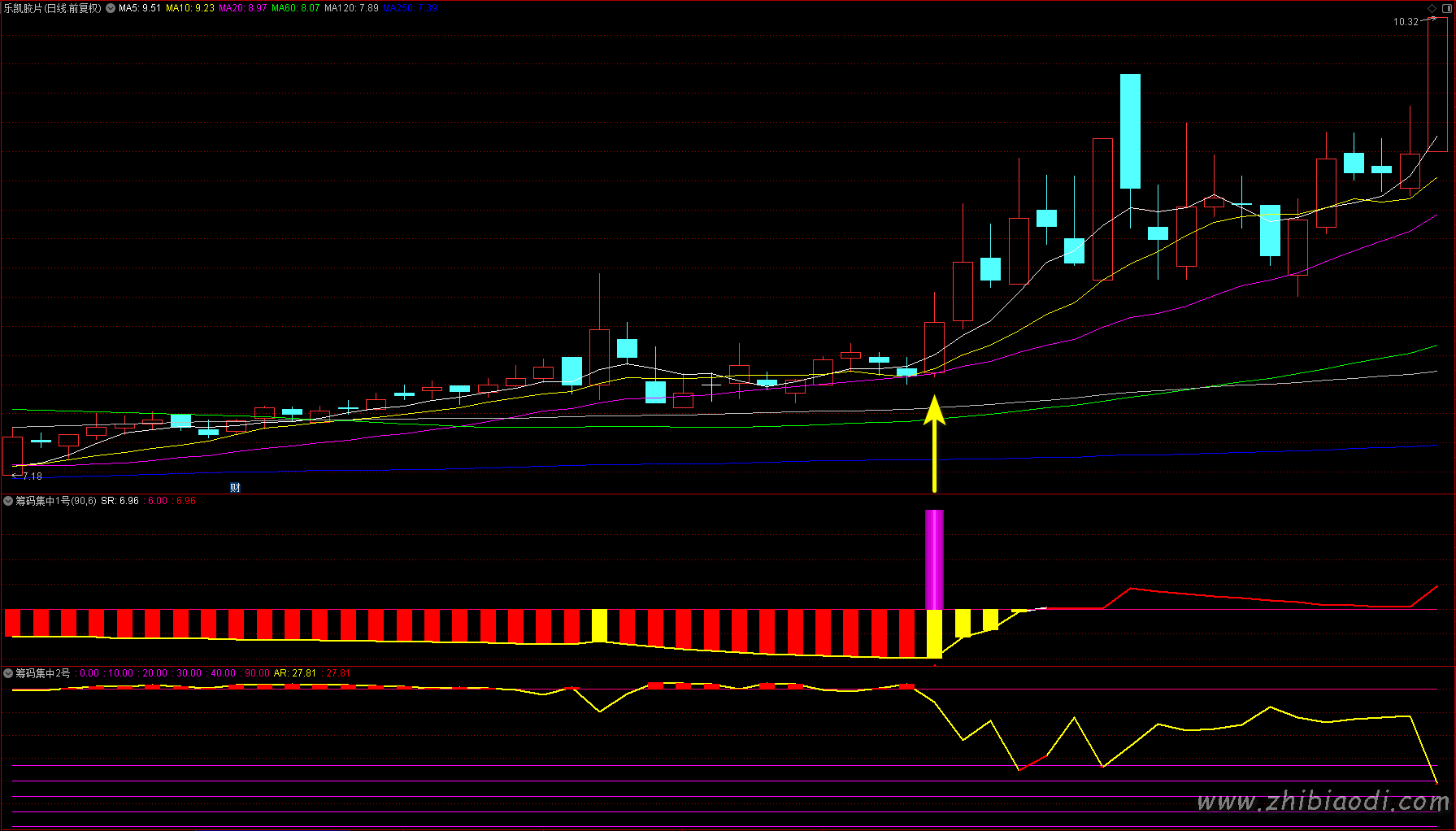 筹码集中度指标