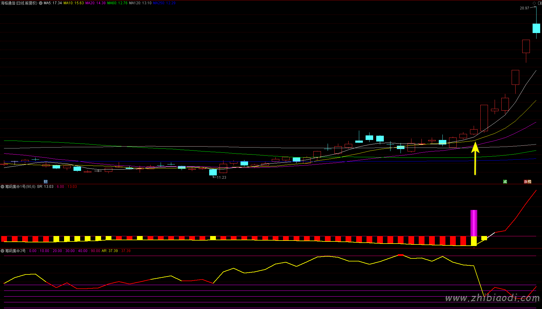 筹码集中度指标