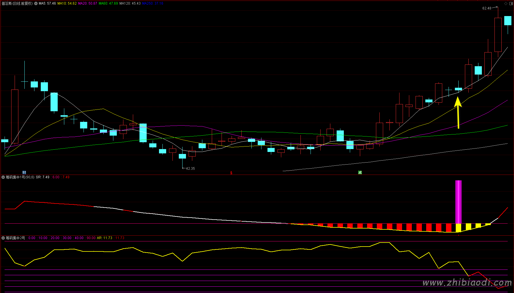 筹码集中度指标